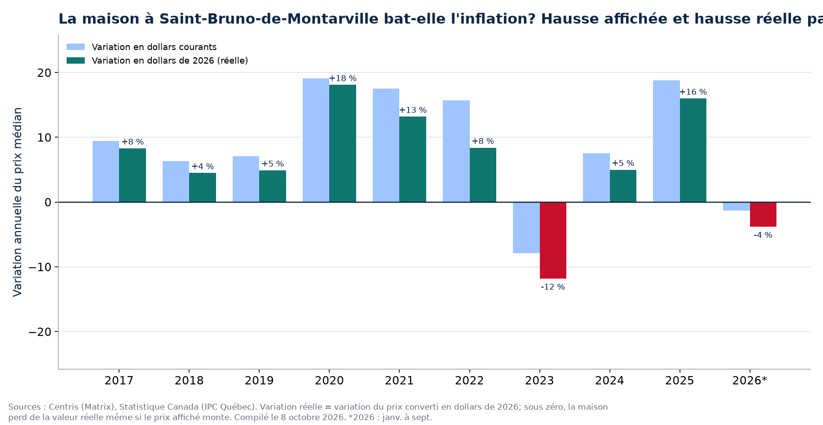 Hausse nominale et hausse réelle des maisons à Saint-Bruno-de-Montarville par année