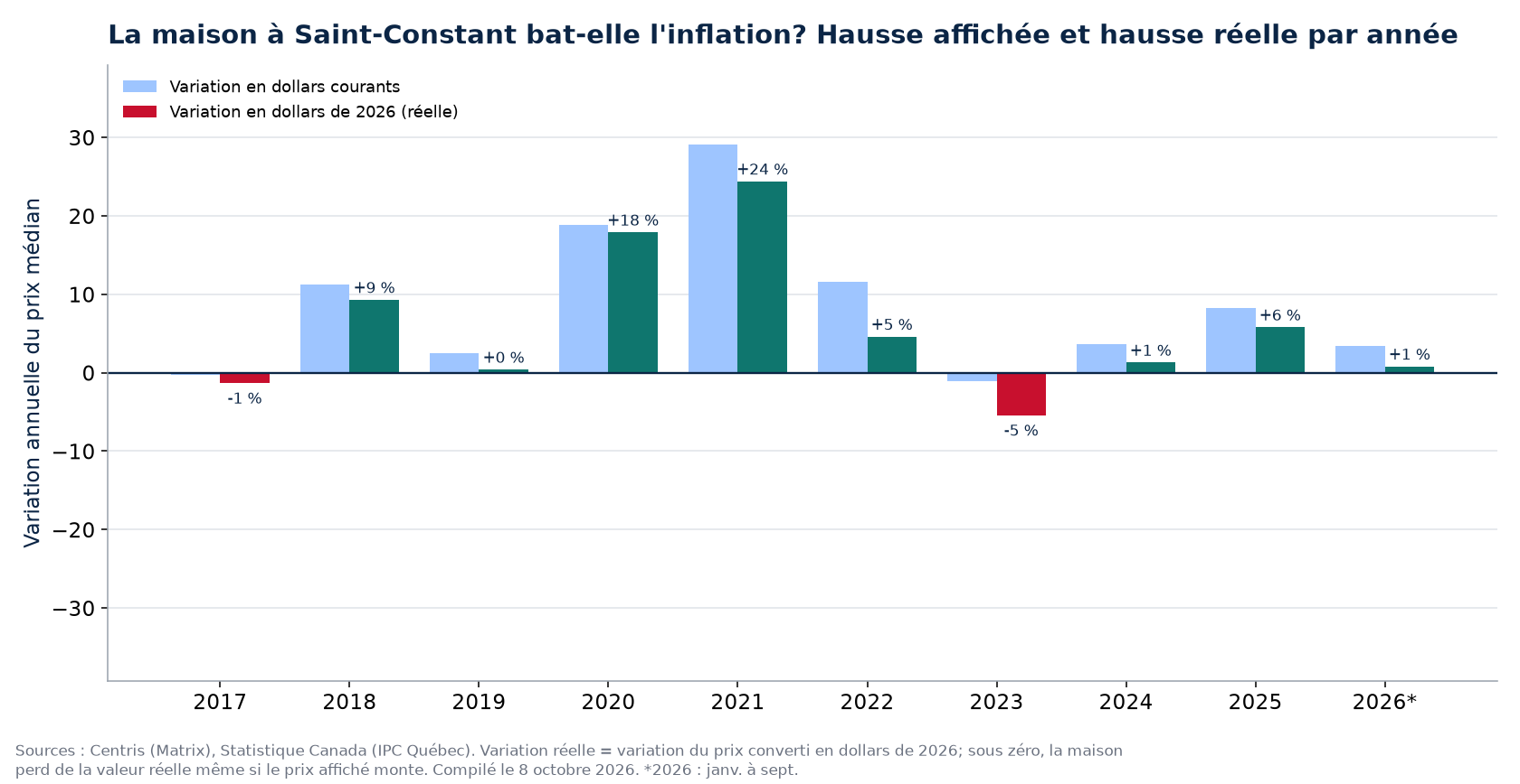 Hausse nominale et hausse réelle des maisons à Saint-Constant par année