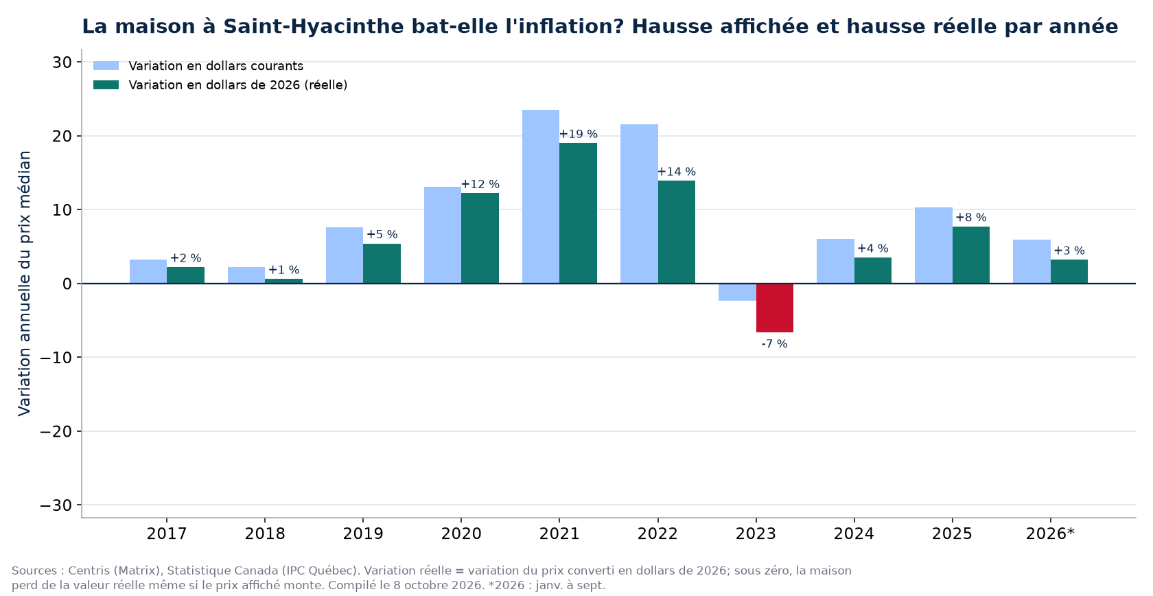 Hausse nominale et hausse réelle des maisons à Saint-Hyacinthe par année