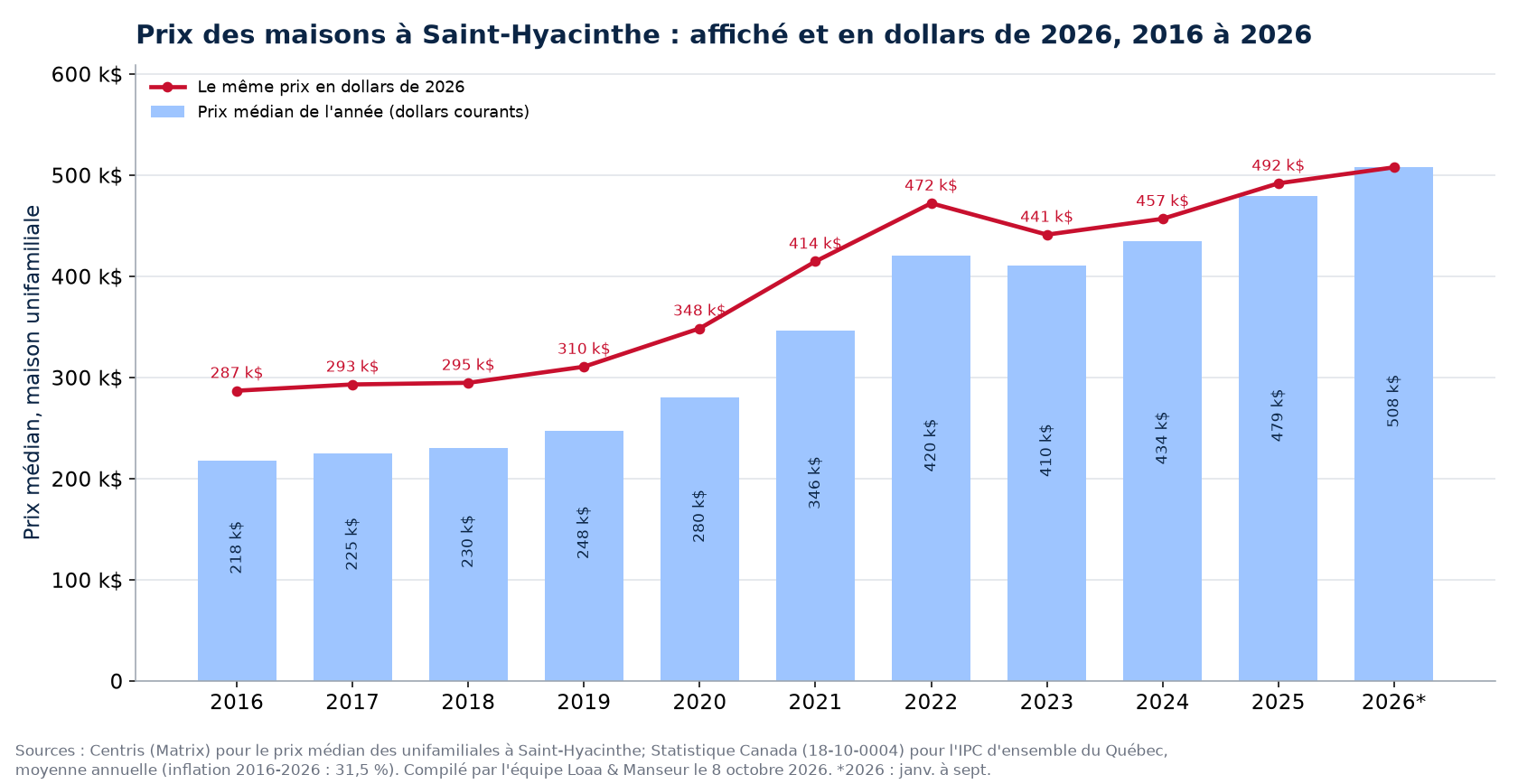 Prix médian des maisons à Saint-Hyacinthe en dollars courants et en dollars de 2026, 2016 à 2026