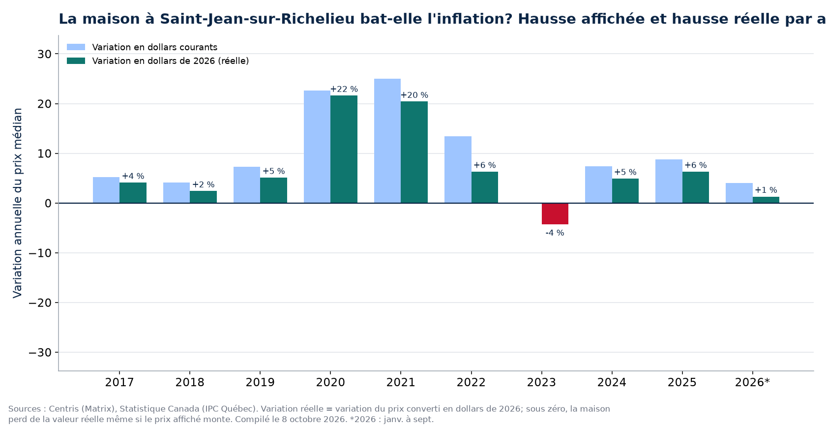 Hausse nominale et hausse réelle des maisons à Saint-Jean-sur-Richelieu par année