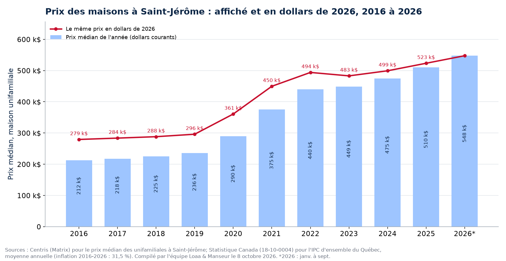 Prix médian des maisons à Saint-Jérôme en dollars courants et en dollars de 2026, 2016 à 2026