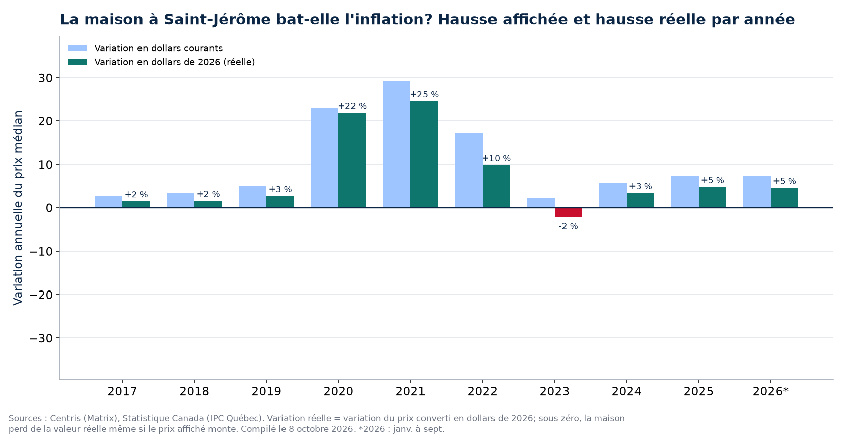 Hausse nominale et hausse réelle des maisons à Saint-Jérôme par année