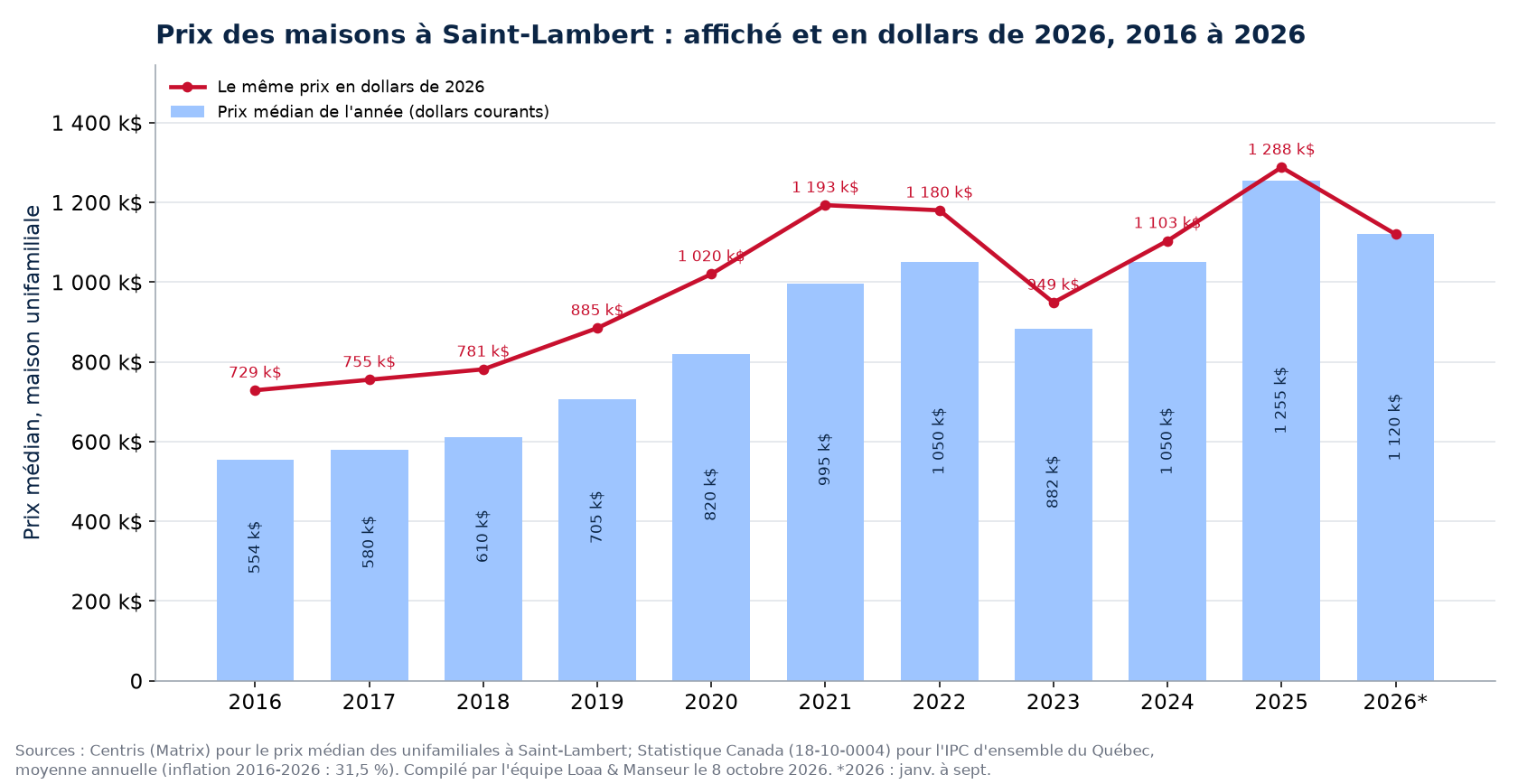 Prix médian des maisons à Saint-Lambert en dollars courants et en dollars de 2026, 2016 à 2026
