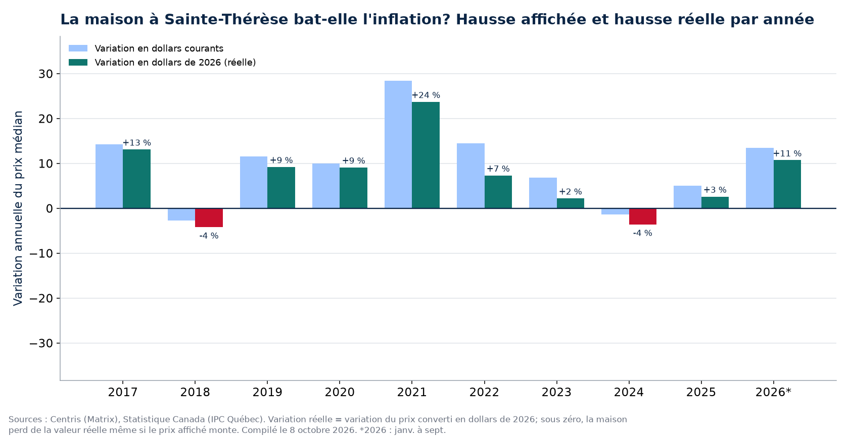 Hausse nominale et hausse réelle des maisons à Sainte-Thérèse par année