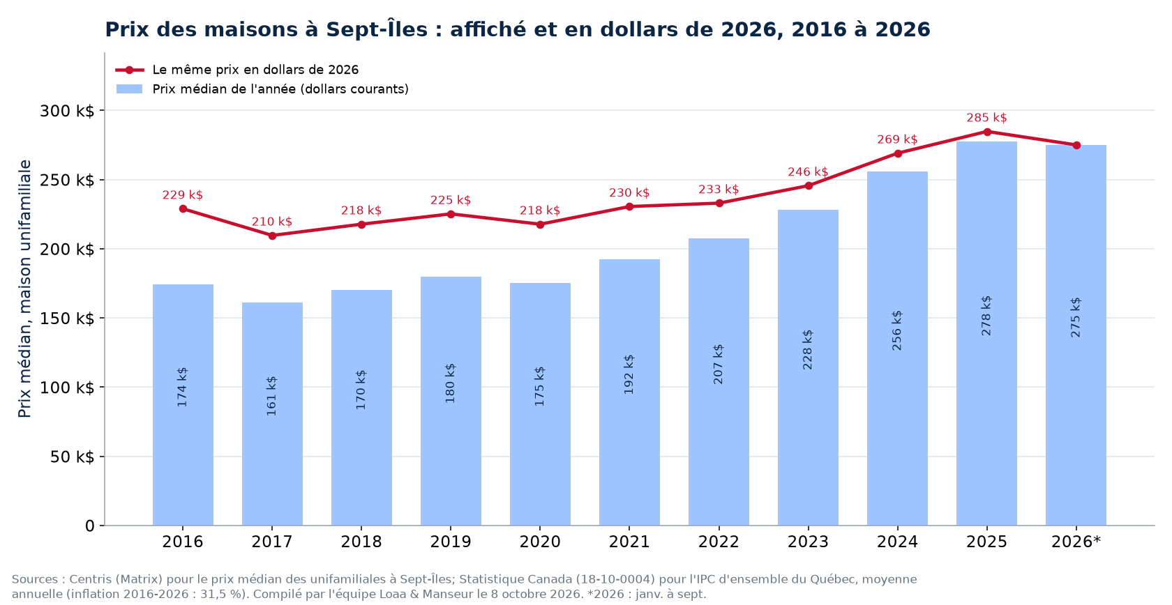 Prix médian des maisons à Sept-Îles en dollars courants et en dollars de 2026, 2016 à 2026