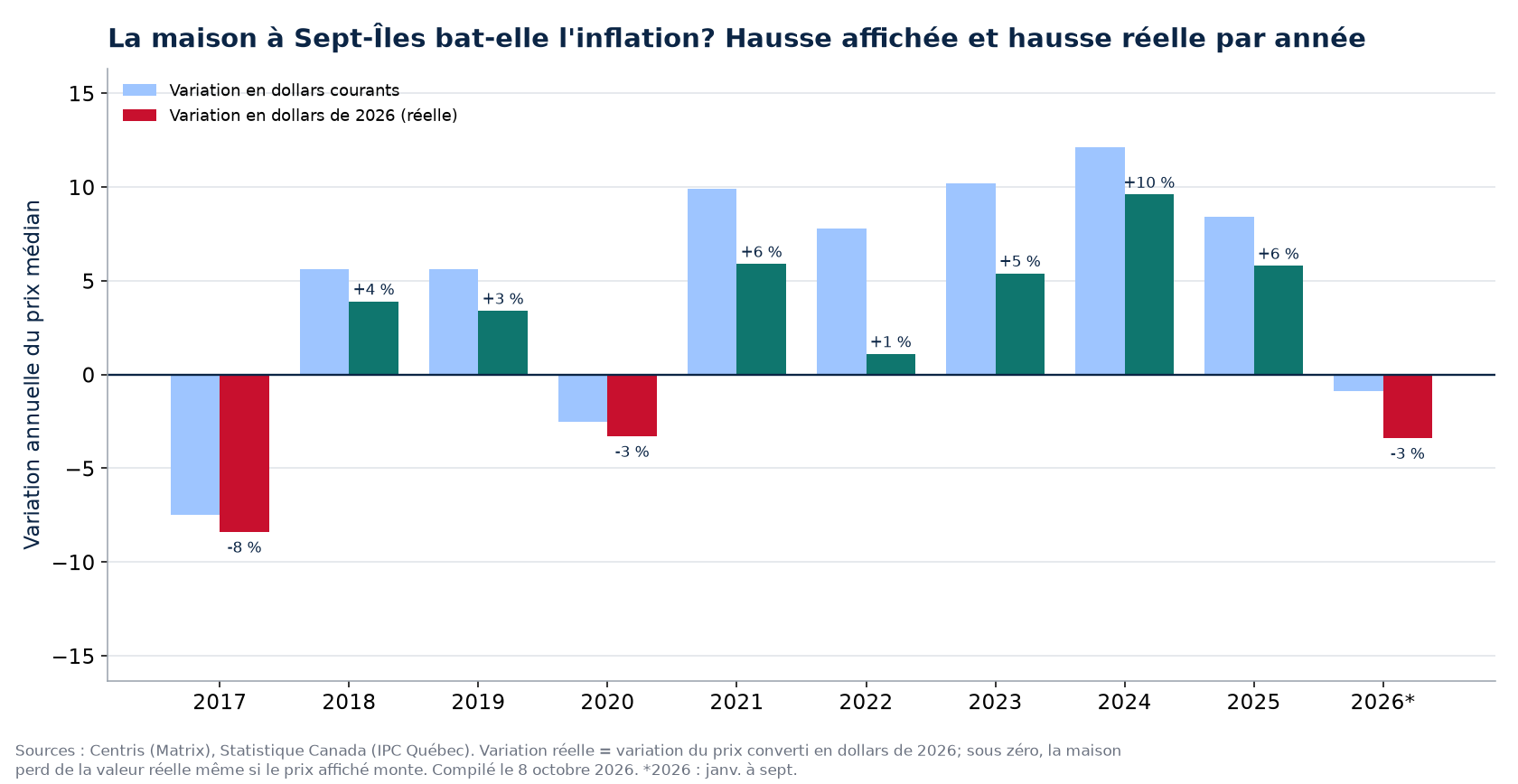 Hausse nominale et hausse réelle des maisons à Sept-Îles par année