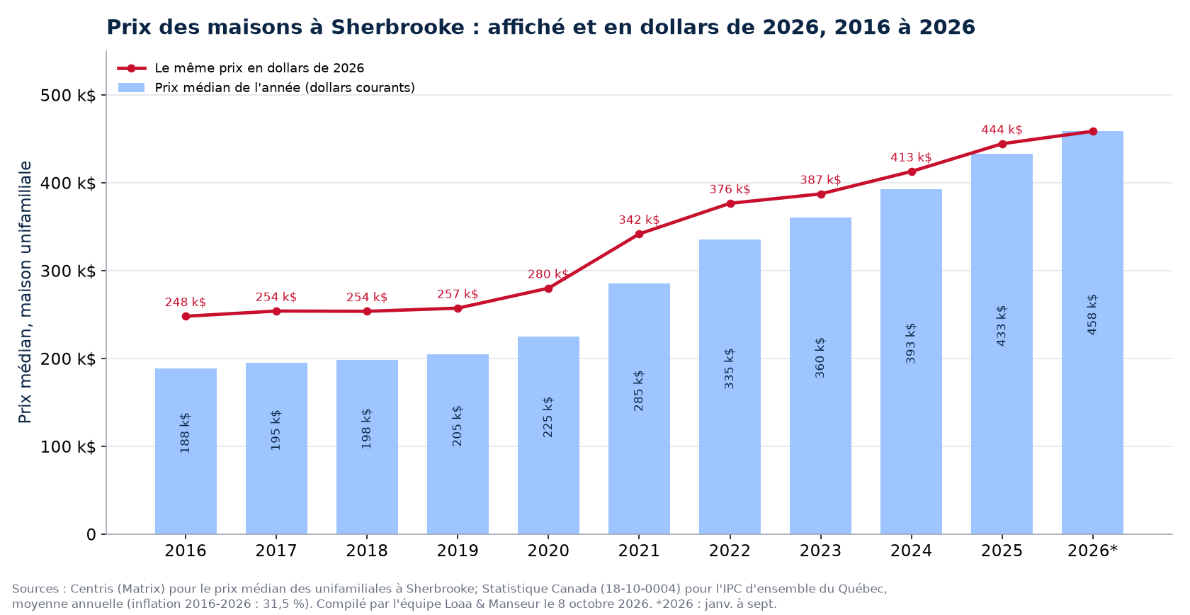 Prix médian des maisons à Sherbrooke en dollars courants et en dollars de 2026, 2016 à 2026