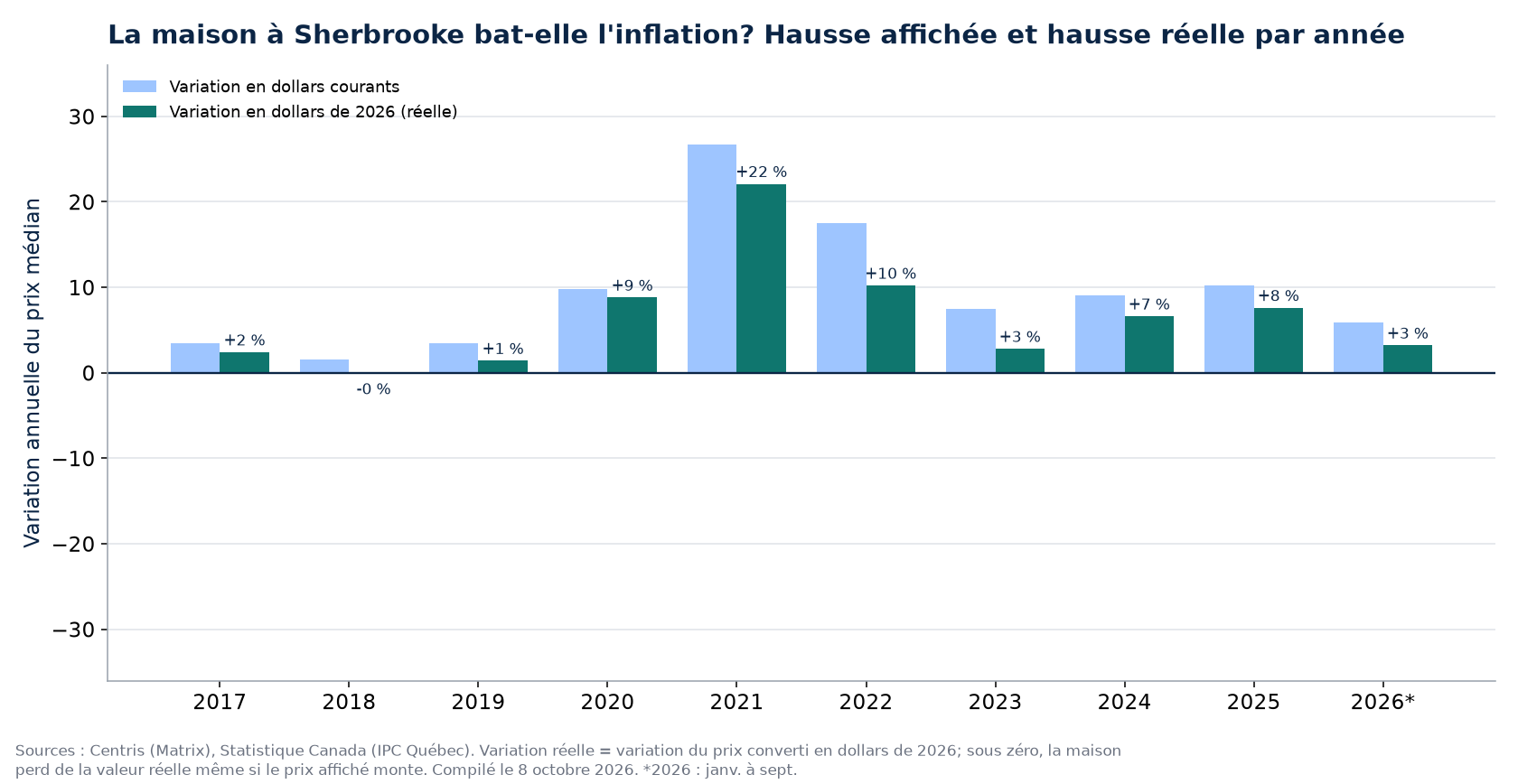 Hausse nominale et hausse réelle des maisons à Sherbrooke par année