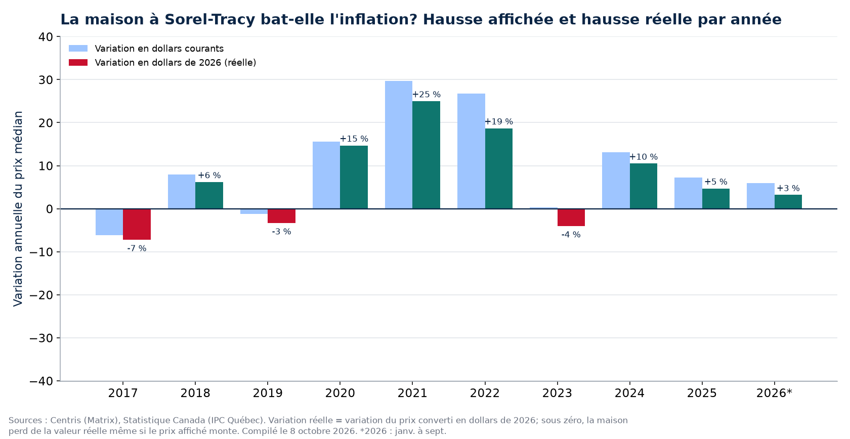 Hausse nominale et hausse réelle des maisons à Sorel-Tracy par année