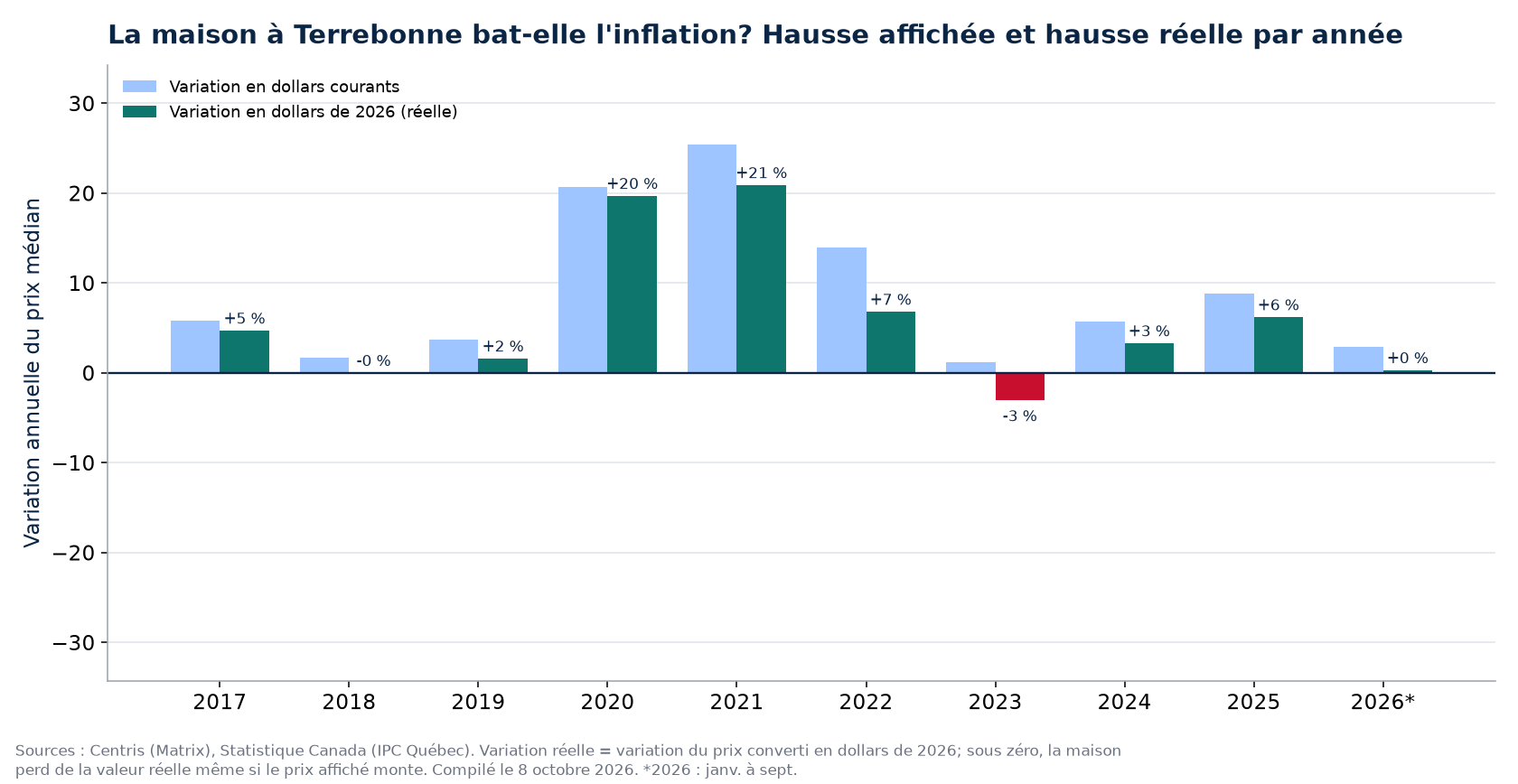 Hausse nominale et hausse réelle des maisons à Terrebonne par année