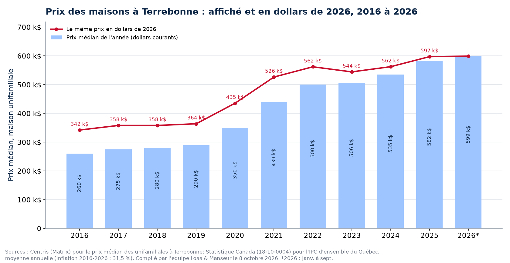 Prix médian des maisons à Terrebonne en dollars courants et en dollars de 2026, 2016 à 2026