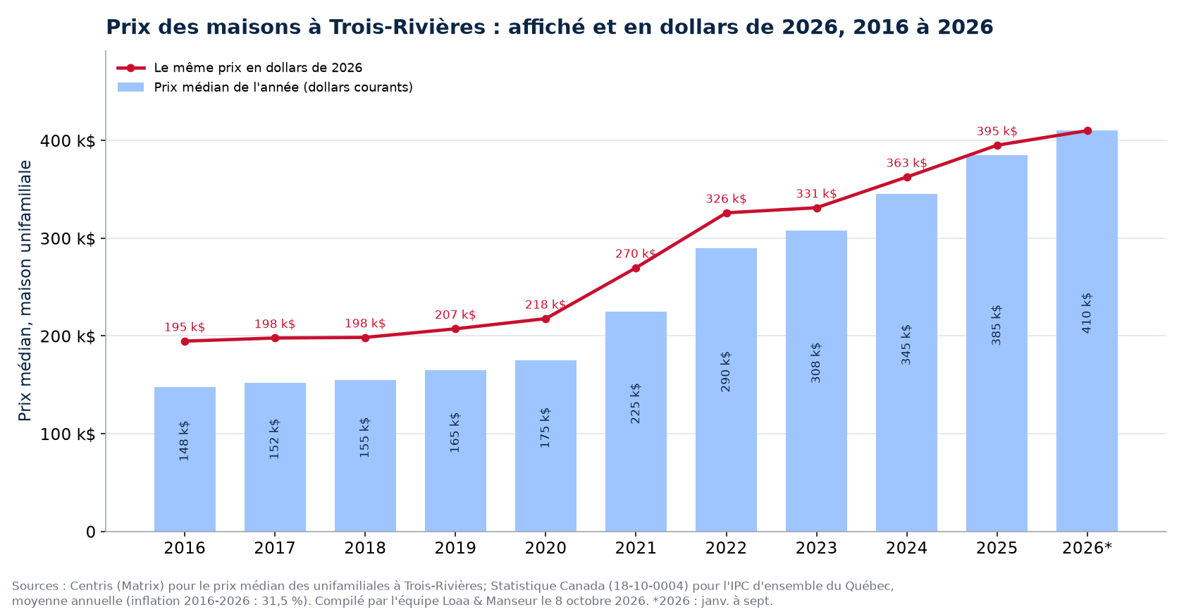Prix médian des maisons à Trois-Rivières en dollars courants et en dollars de 2026, 2016 à 2026
