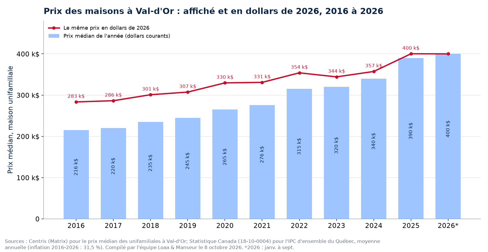Prix médian des maisons à Val-d'Or en dollars courants et en dollars de 2026, 2016 à 2026