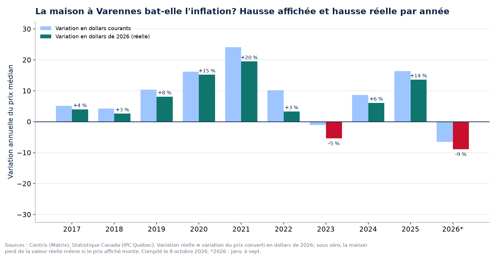 Hausse nominale et hausse réelle des maisons à Varennes par année
