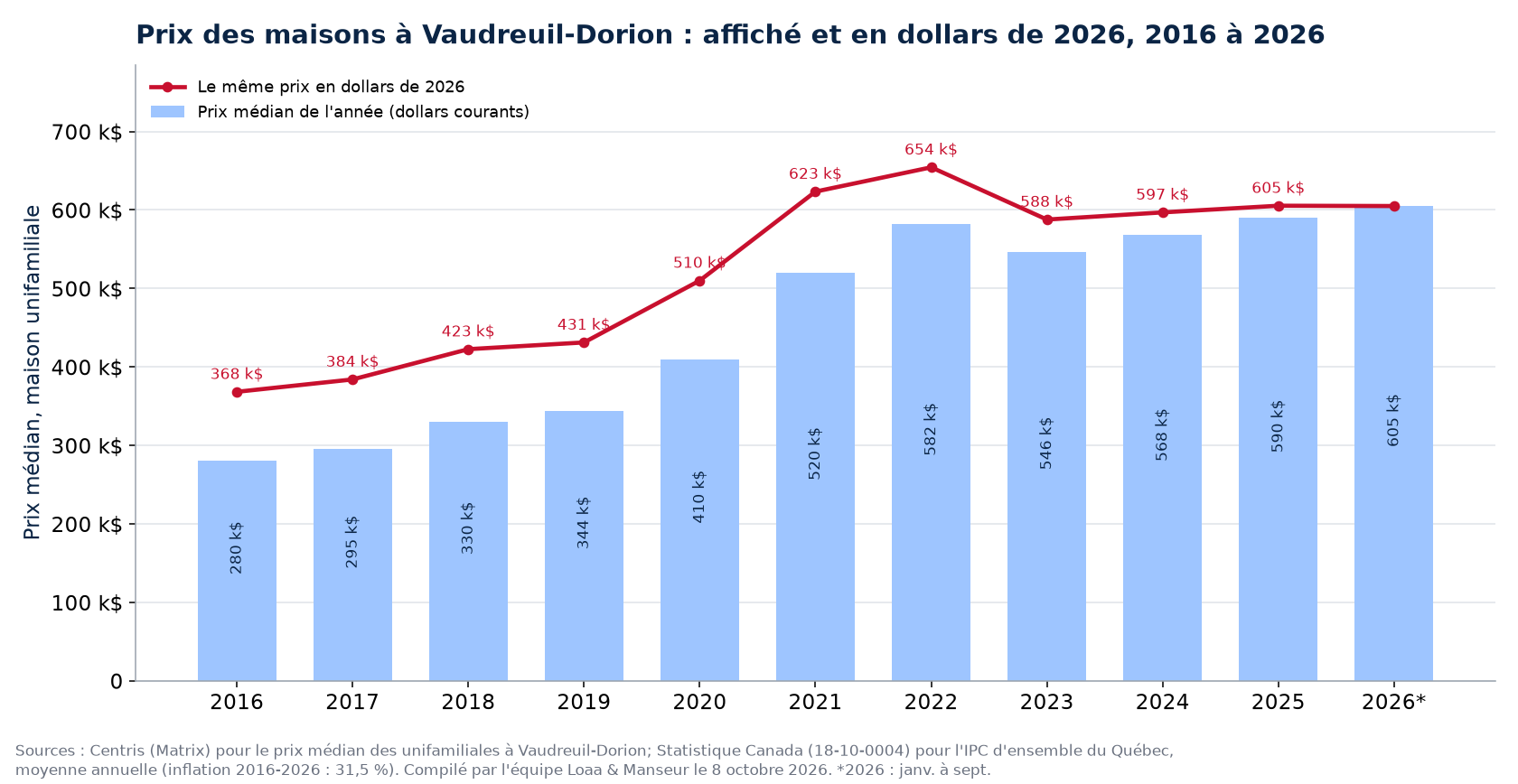 Prix médian des maisons à Vaudreuil-Dorion en dollars courants et en dollars de 2026, 2016 à 2026