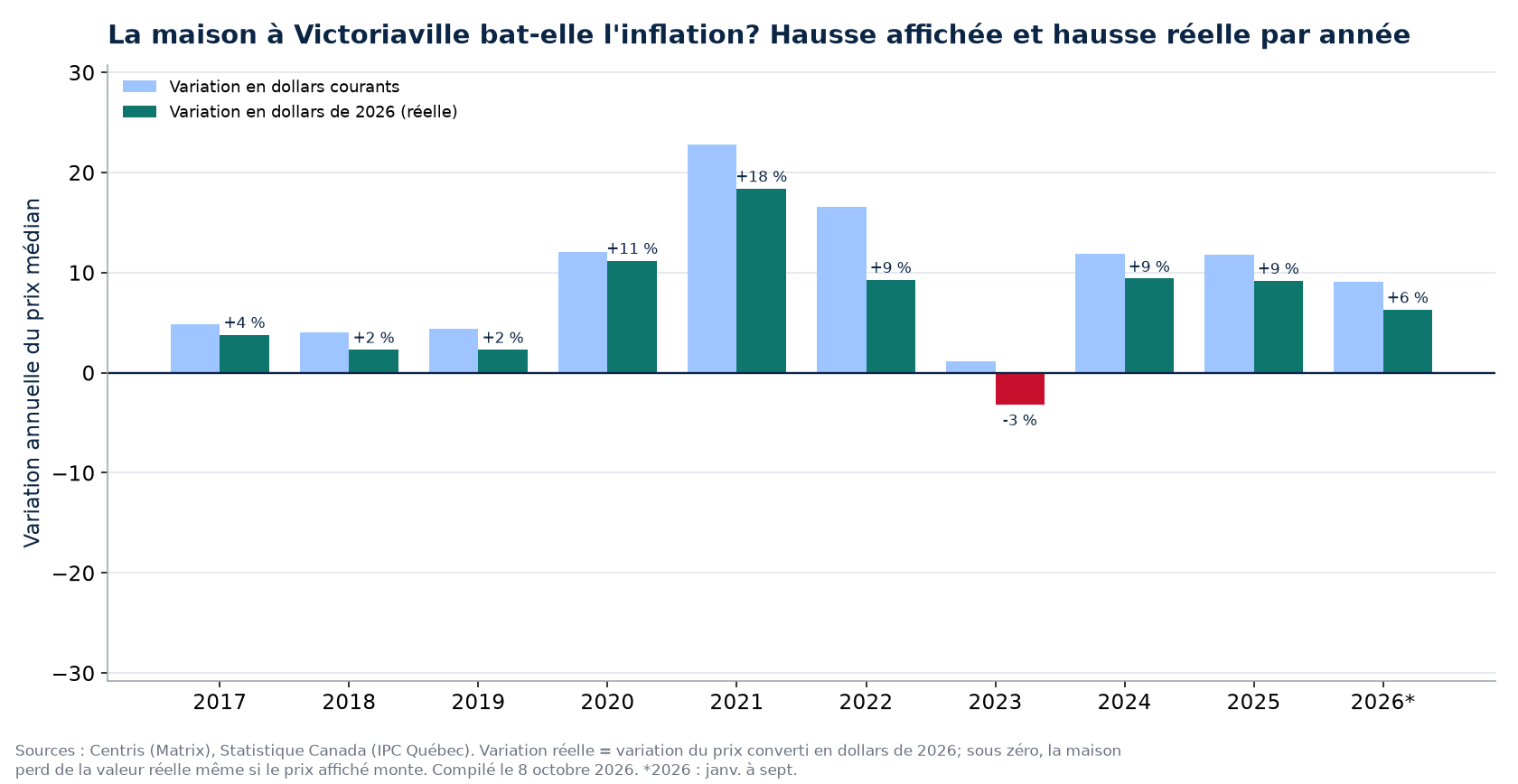 Hausse nominale et hausse réelle des maisons à Victoriaville par année