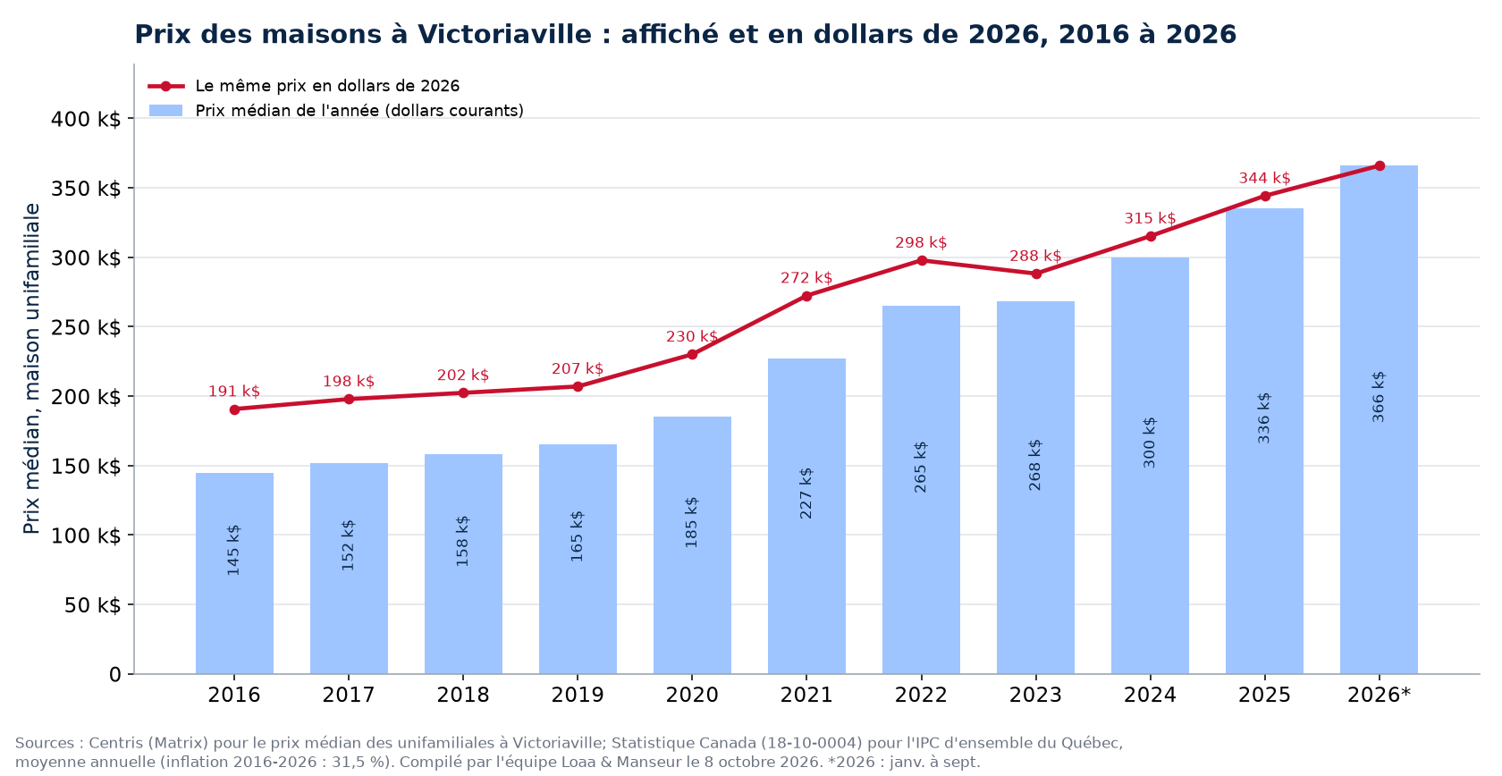 Prix médian des maisons à Victoriaville en dollars courants et en dollars de 2026, 2016 à 2026
