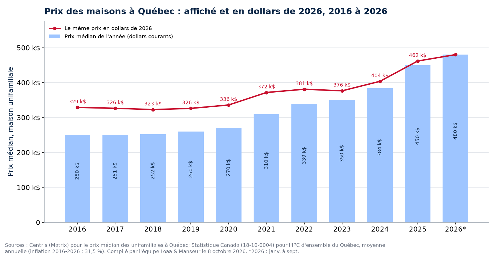 Prix médian des maisons à Québec en dollars courants et en dollars de 2026, 2016 à 2026