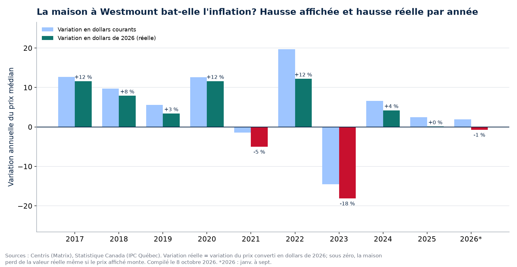 Hausse nominale et hausse réelle des maisons à Westmount par année