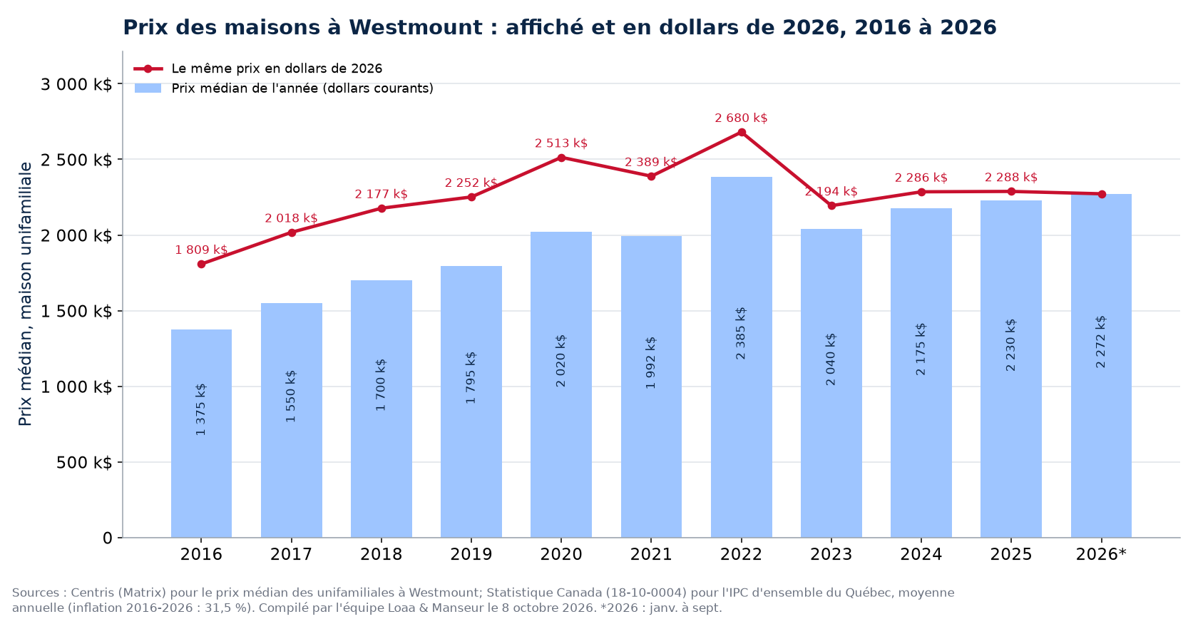 Prix médian des maisons à Westmount en dollars courants et en dollars de 2026, 2016 à 2026