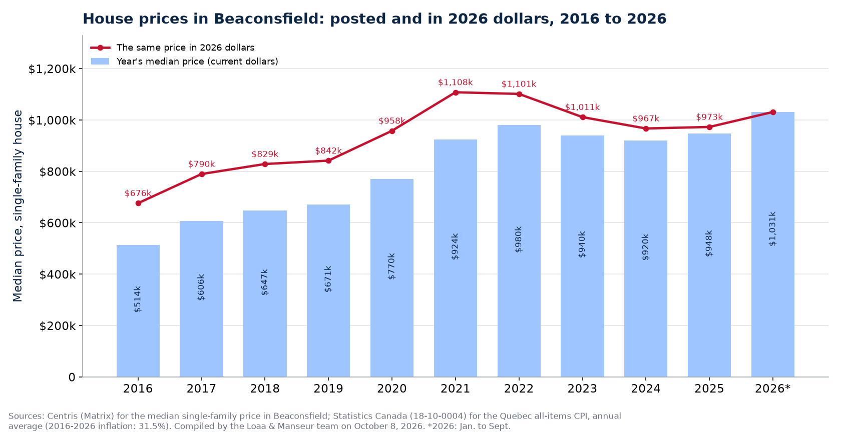 Median house price in Beaconsfield in current dollars and in 2026 dollars, 2016 to 2026