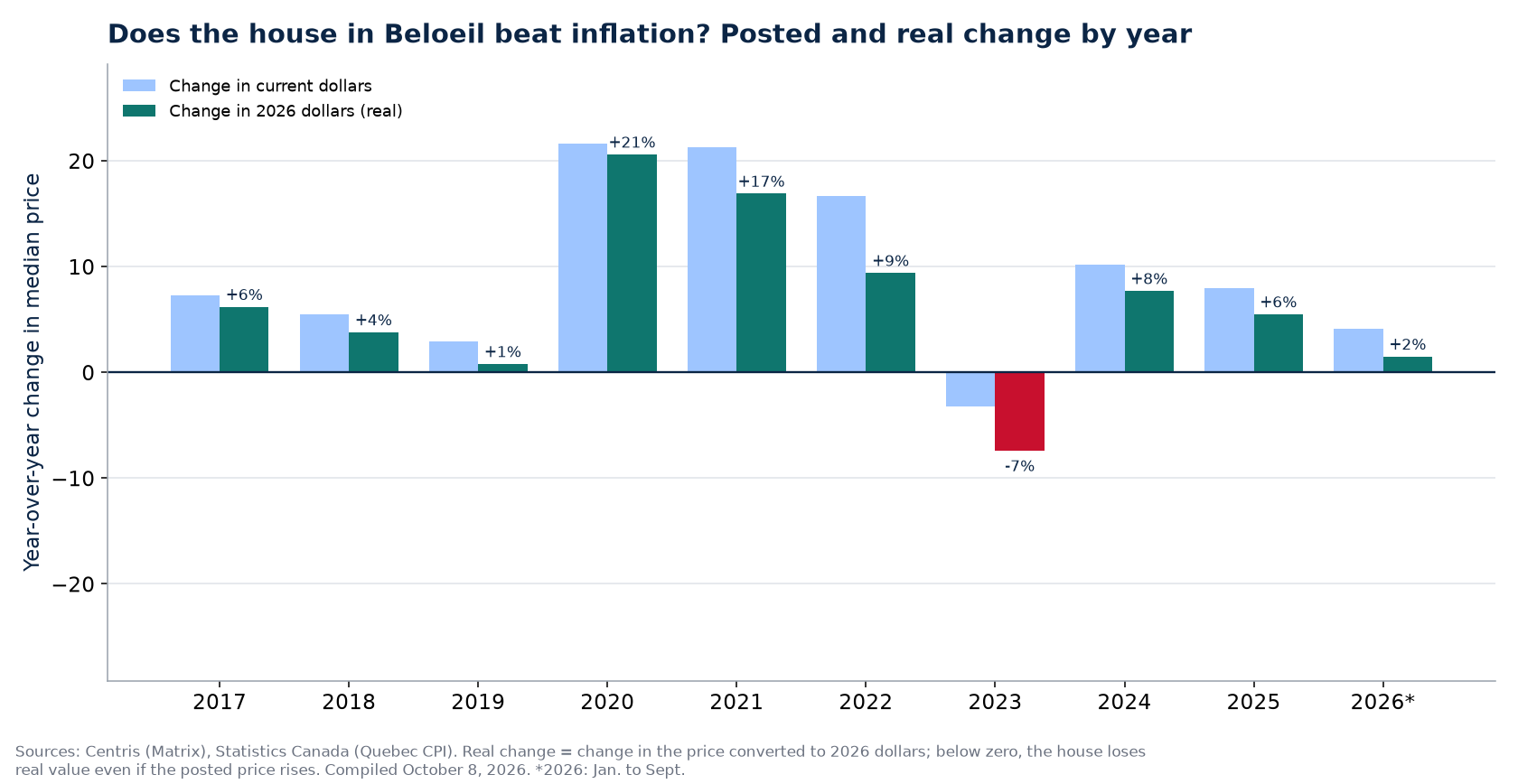 Nominal and real house price change in Beloeil by year