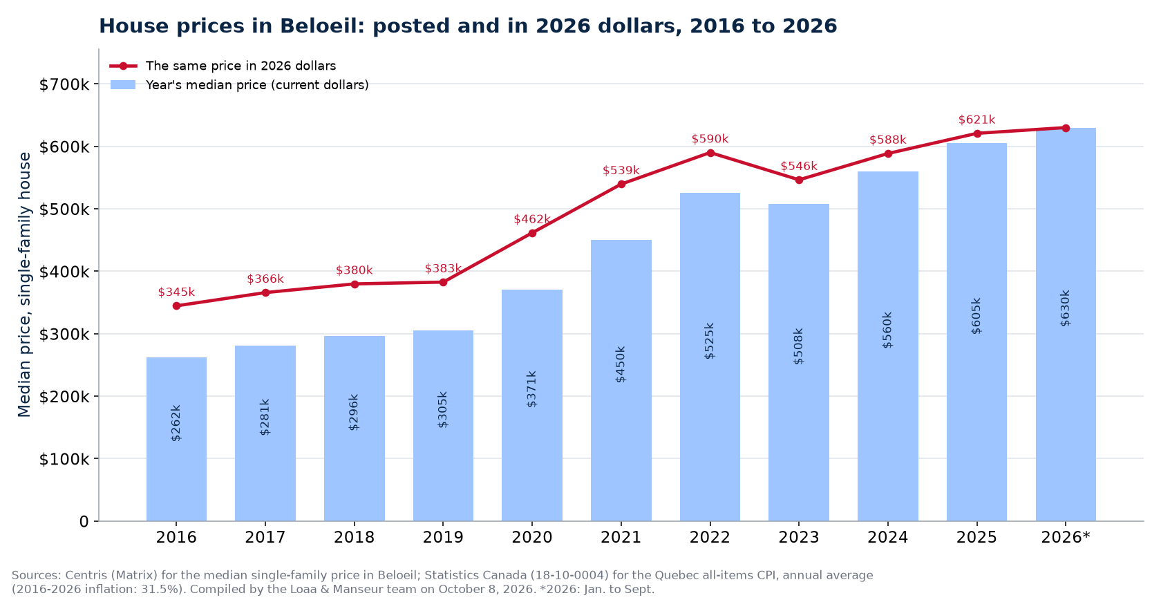 Median house price in Beloeil in current dollars and in 2026 dollars, 2016 to 2026
