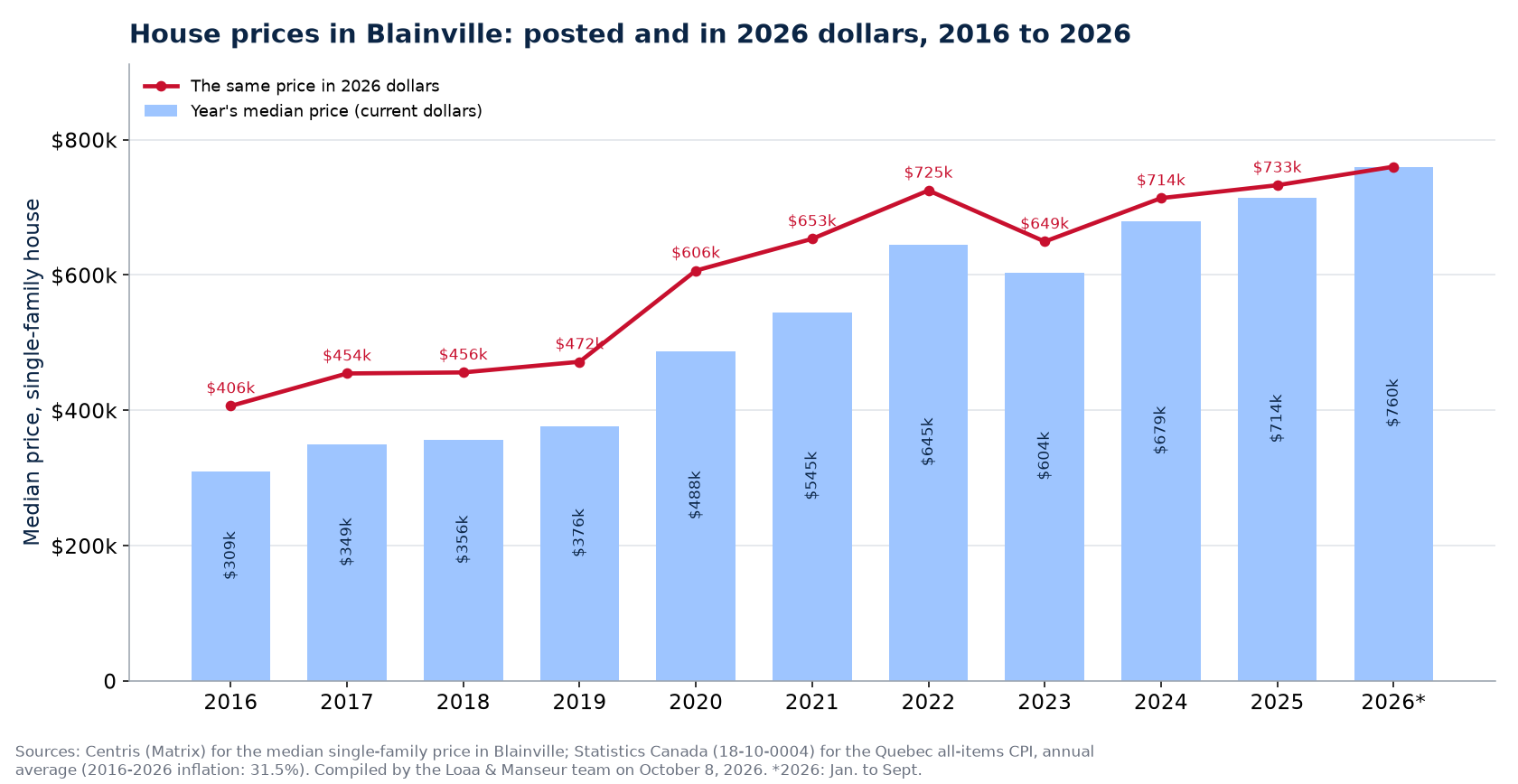 Median house price in Blainville in current dollars and in 2026 dollars, 2016 to 2026