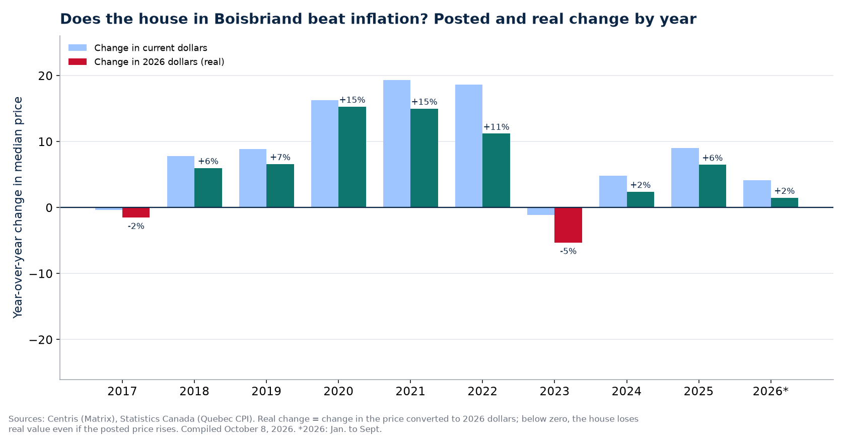 Nominal and real house price change in Boisbriand by year