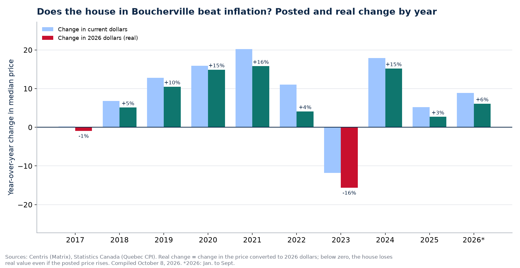 Nominal and real house price change in Boucherville by year