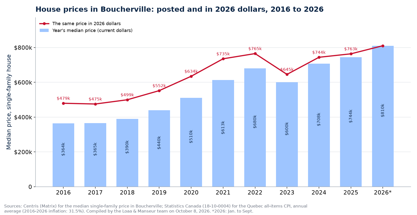 Median house price in Boucherville in current dollars and in 2026 dollars, 2016 to 2026