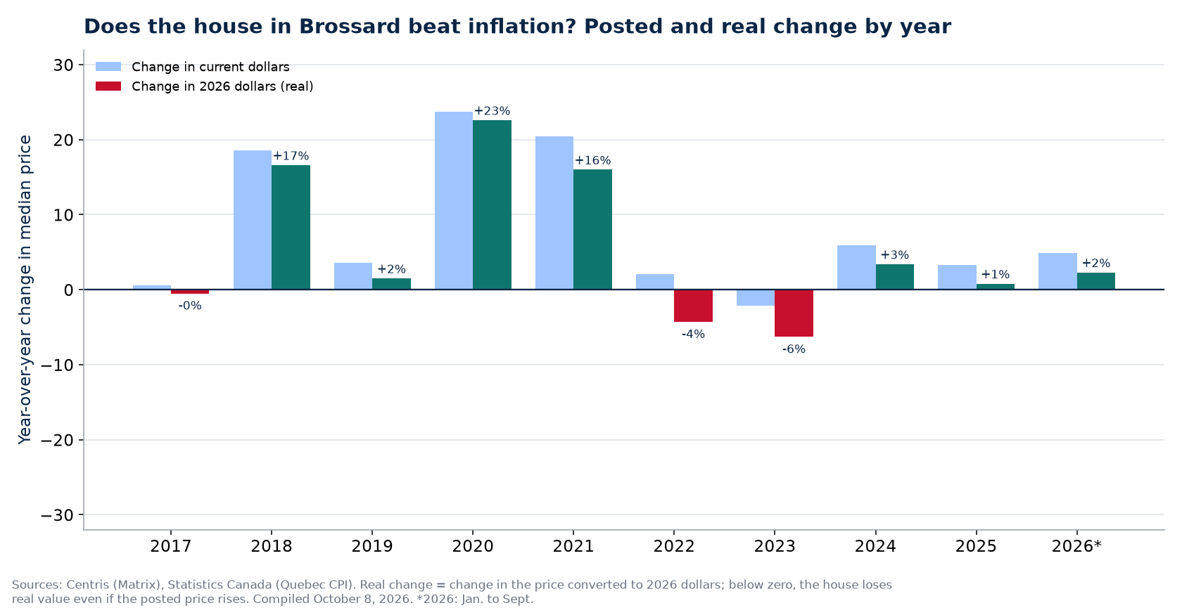 Nominal and real house price change in Brossard by year