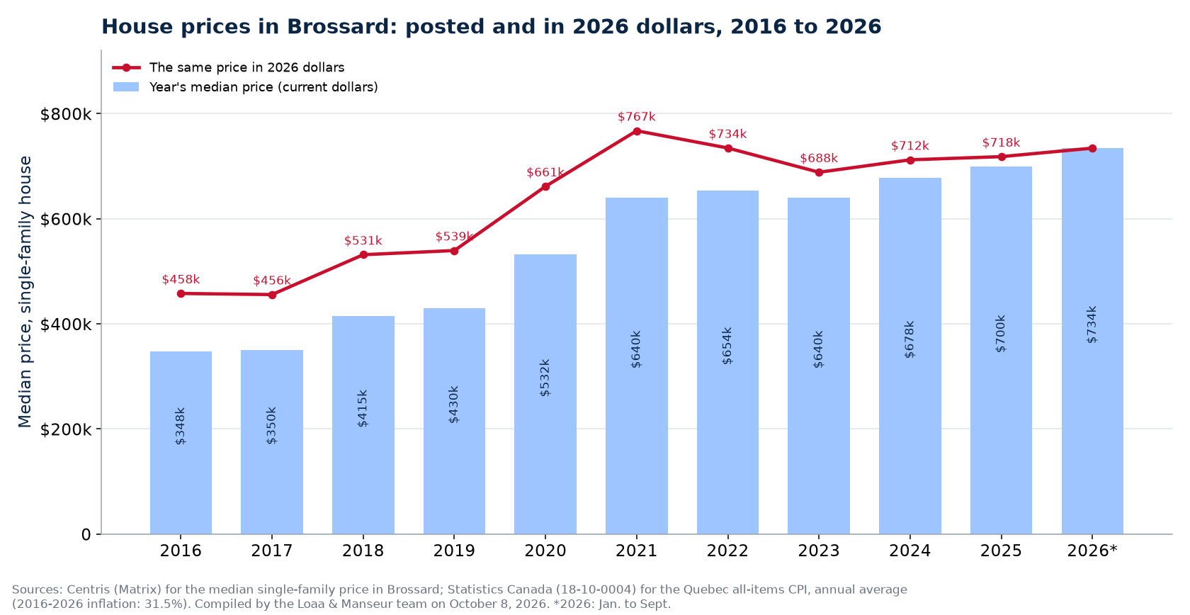 Median house price in Brossard in current dollars and in 2026 dollars, 2016 to 2026