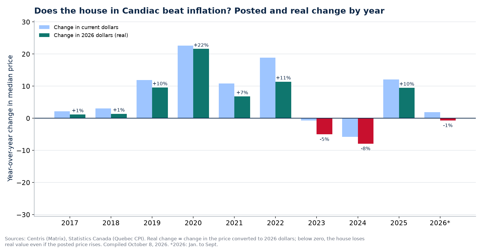 Nominal and real house price change in Candiac by year