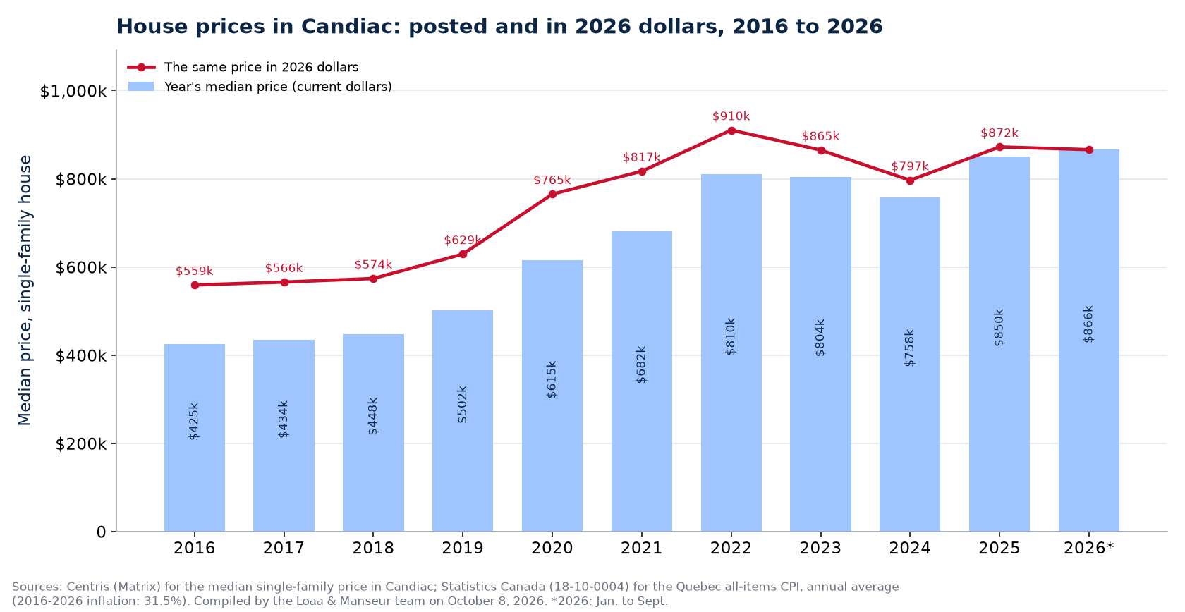 Median house price in Candiac in current dollars and in 2026 dollars, 2016 to 2026
