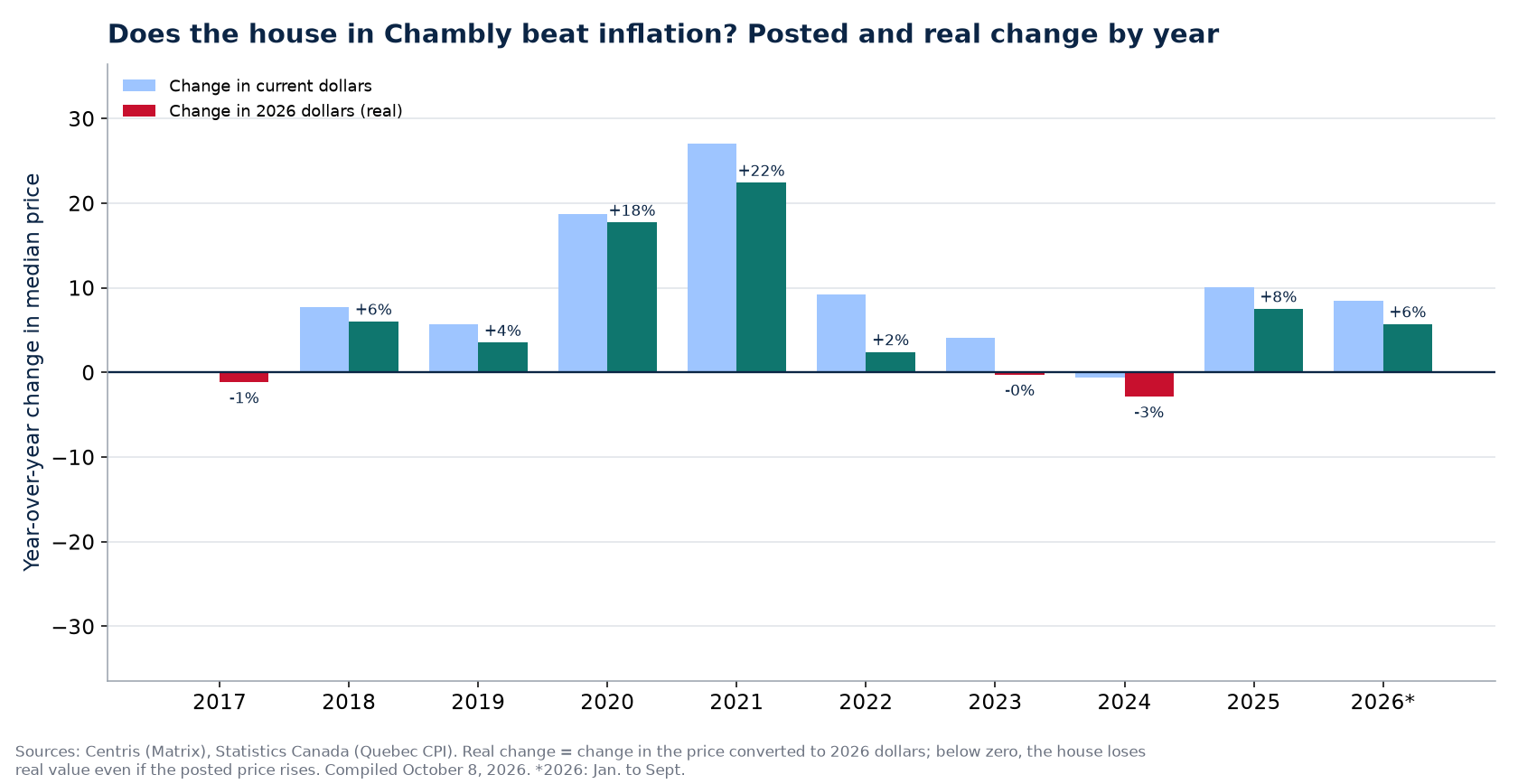 Nominal and real house price change in Chambly by year