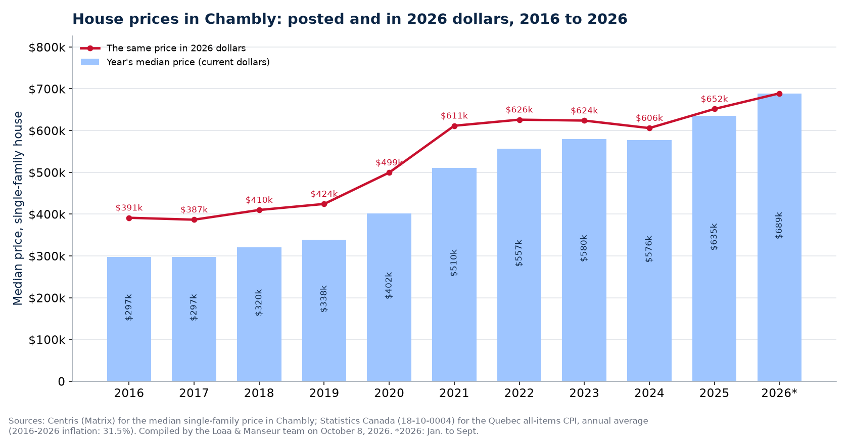 Median house price in Chambly in current dollars and in 2026 dollars, 2016 to 2026