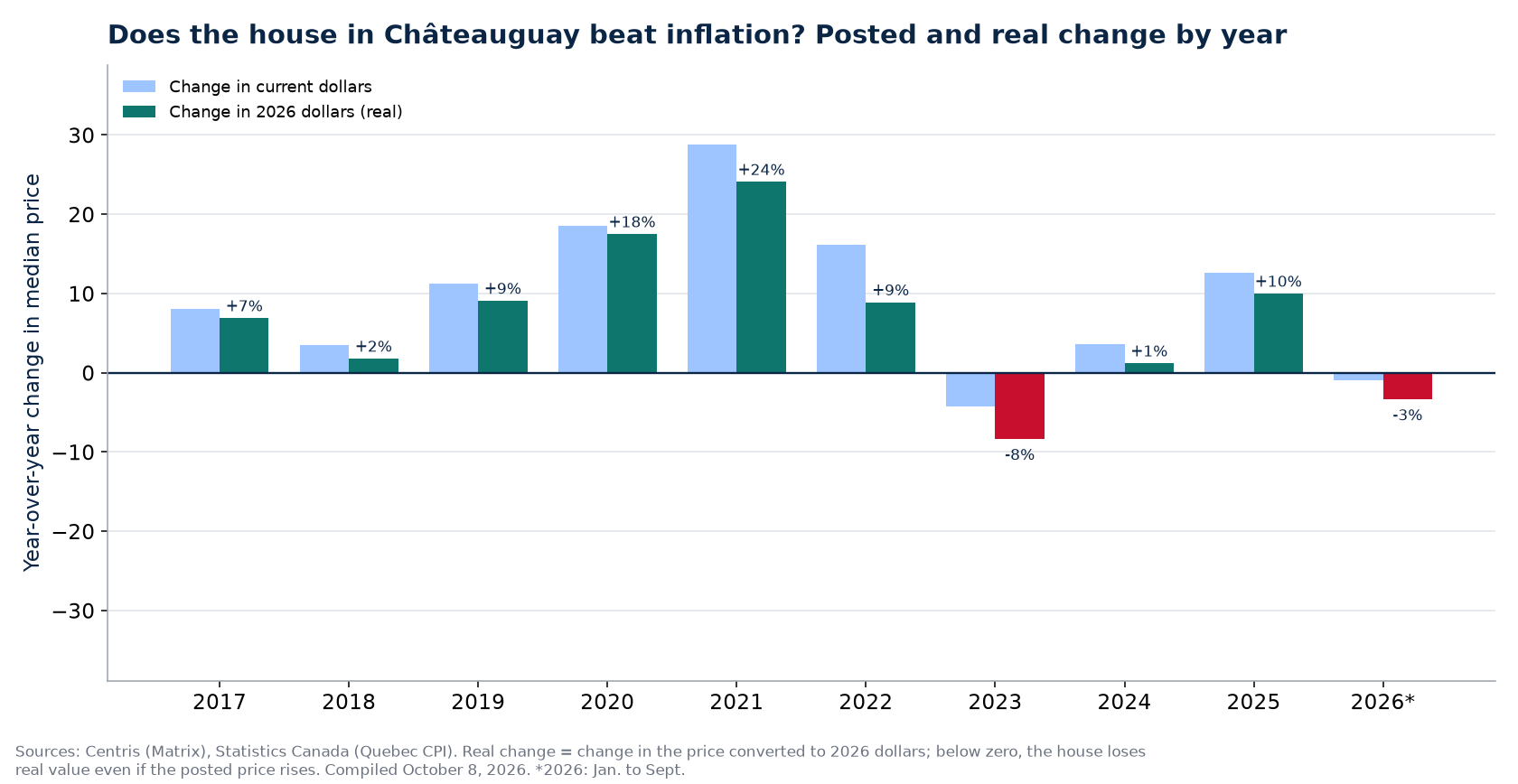 Nominal and real house price change in Châteauguay by year