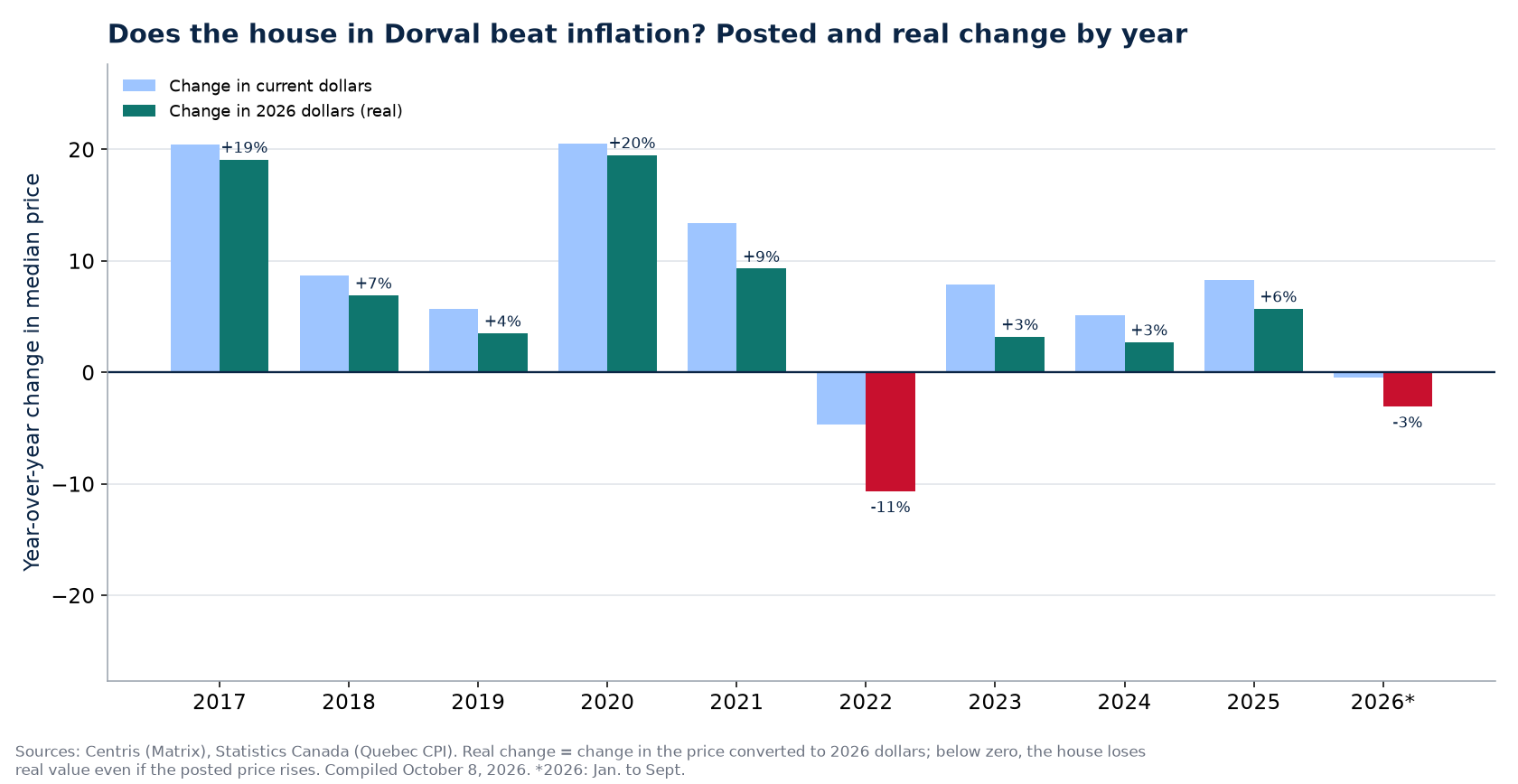 Nominal and real house price change in Dorval by year