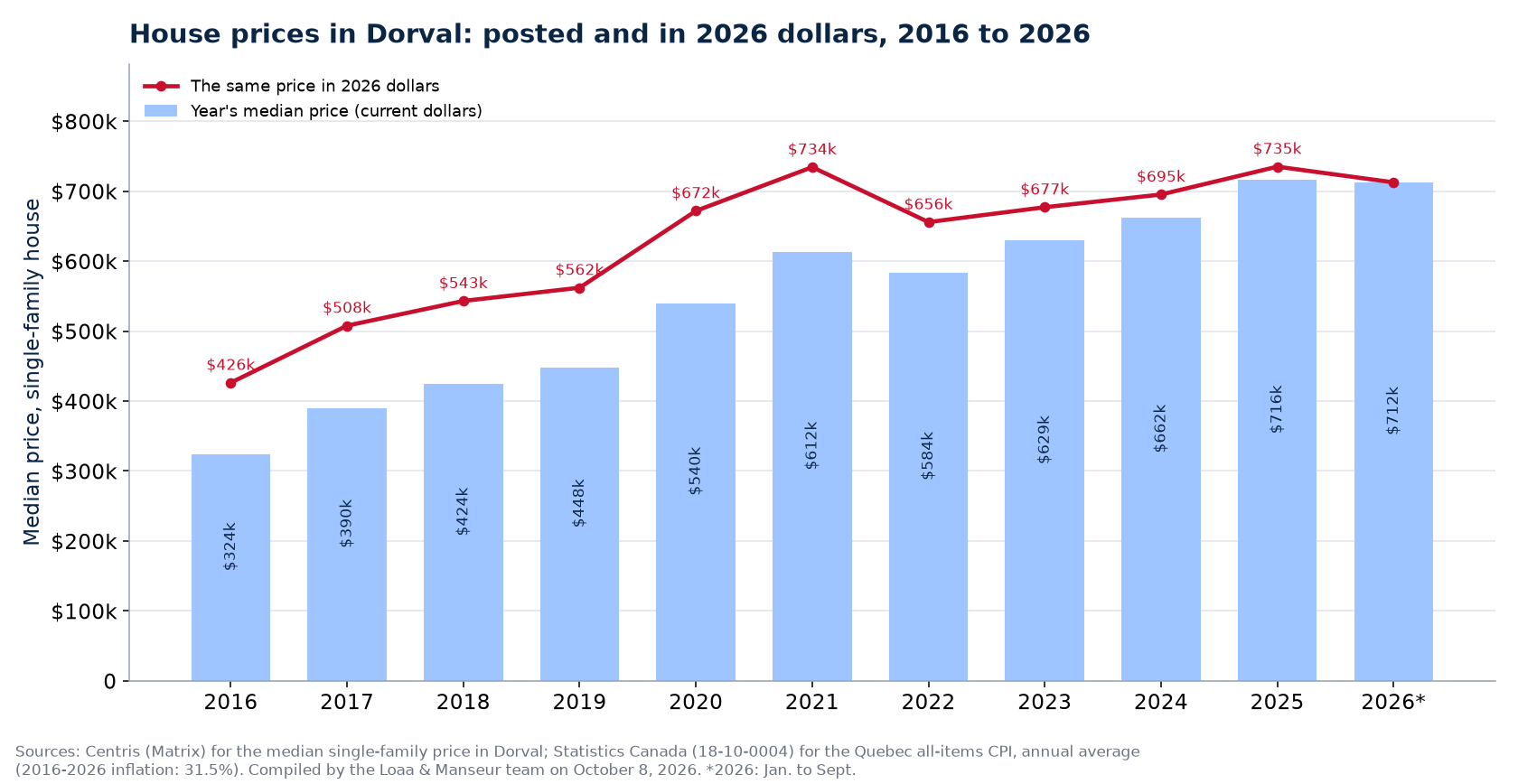 Median house price in Dorval in current dollars and in 2026 dollars, 2016 to 2026