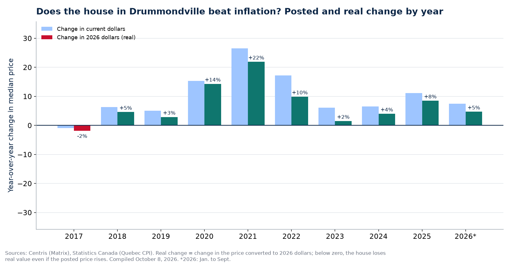 Nominal and real house price change in Drummondville by year