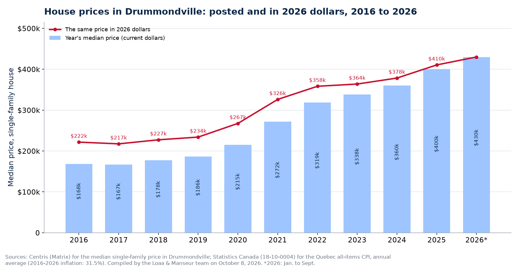 Median house price in Drummondville in current dollars and in 2026 dollars, 2016 to 2026