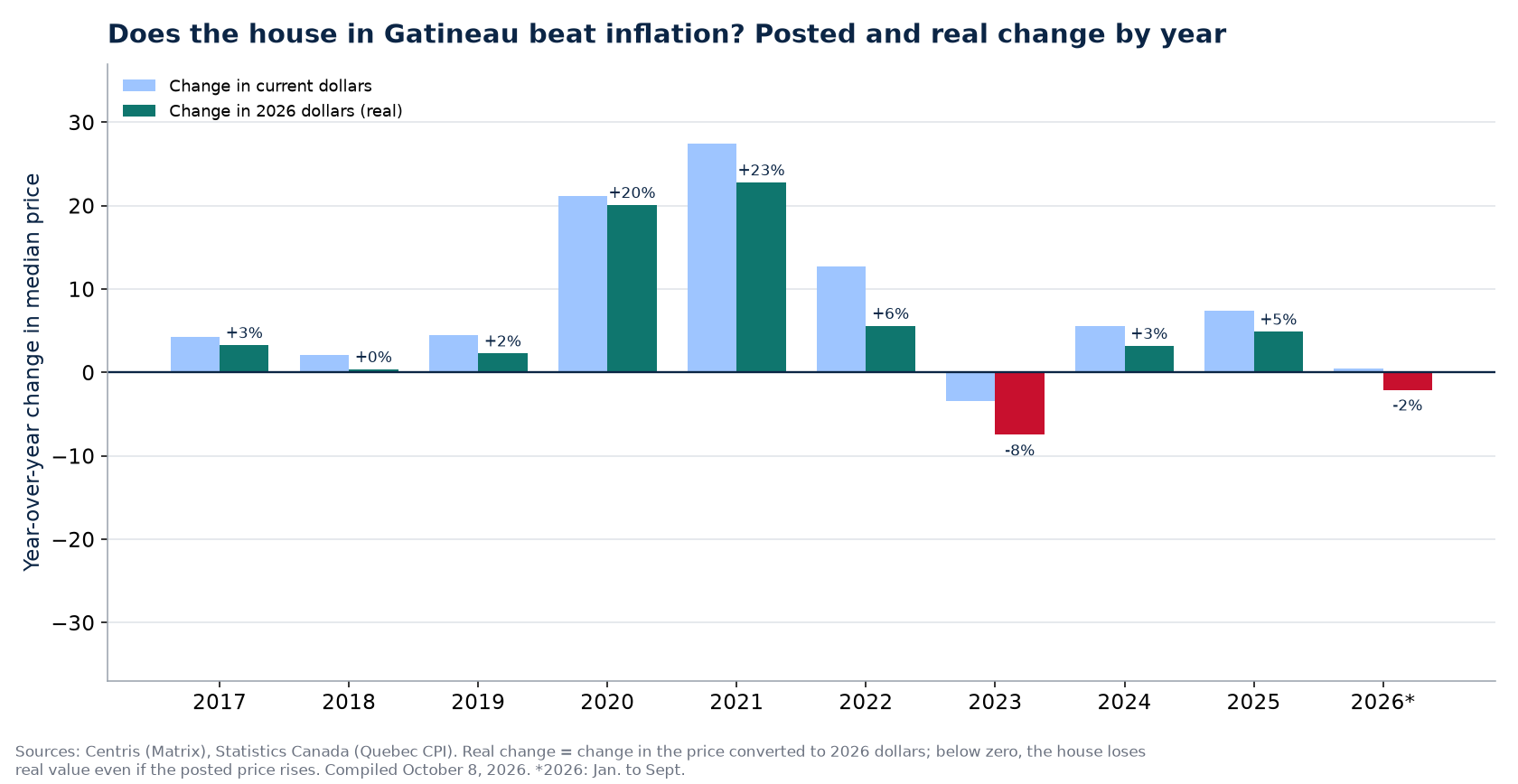 Nominal and real house price change in Gatineau by year