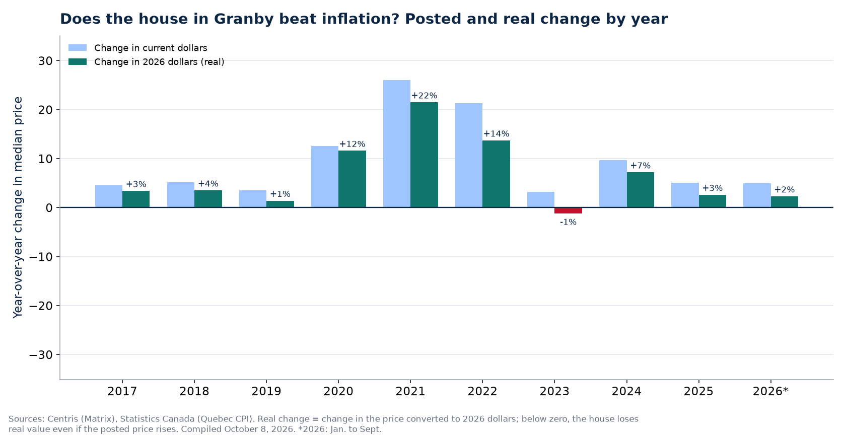 Nominal and real house price change in Granby by year