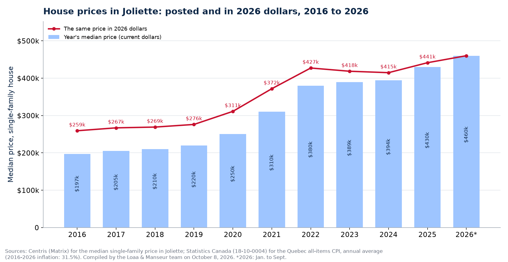 Median house price in Joliette in current dollars and in 2026 dollars, 2016 to 2026