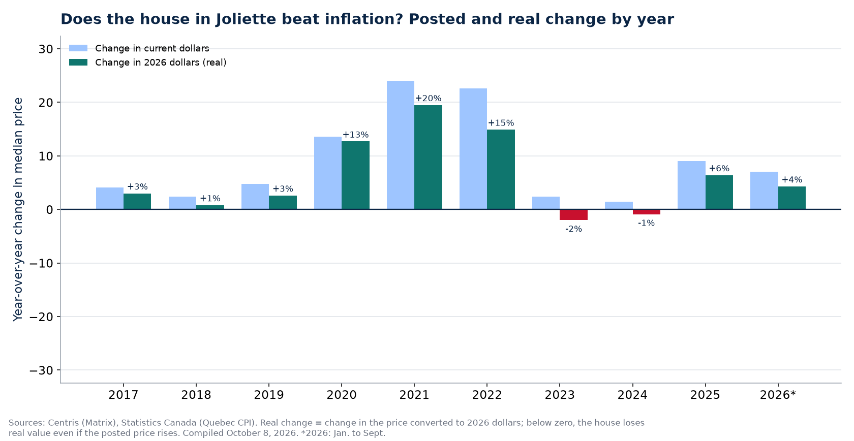 Nominal and real house price change in Joliette by year