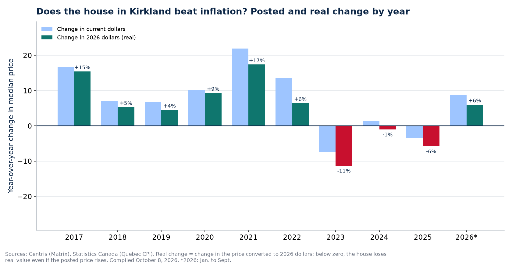 Nominal and real house price change in Kirkland by year