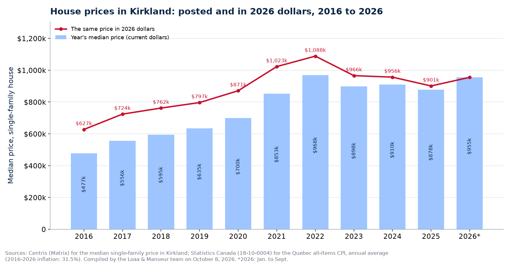 Median house price in Kirkland in current dollars and in 2026 dollars, 2016 to 2026