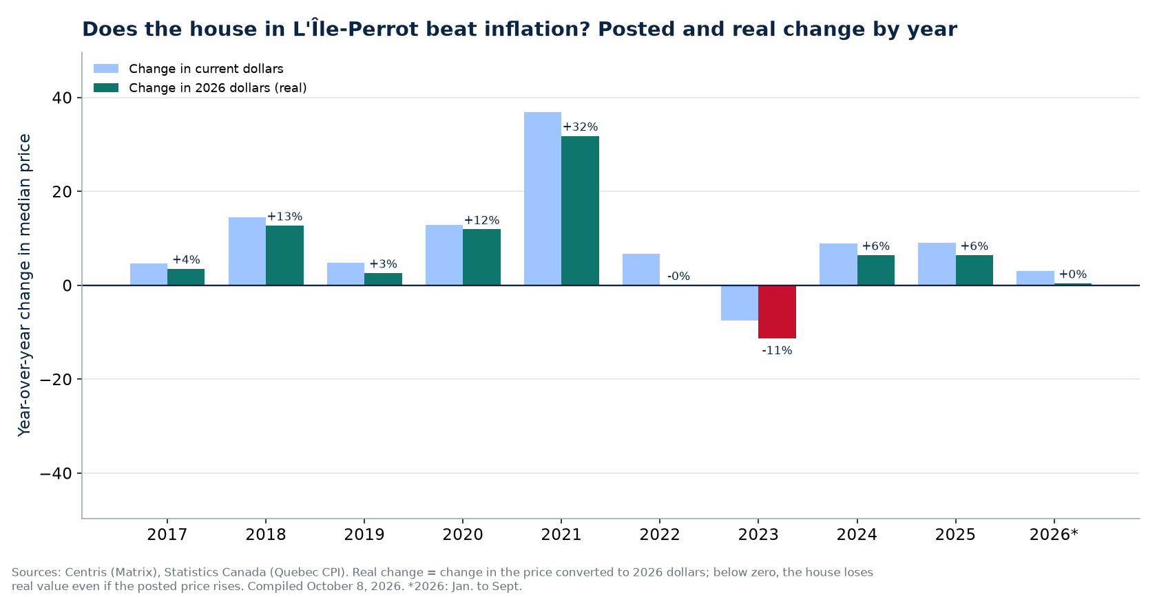 Nominal and real house price change in L'Île-Perrot by year